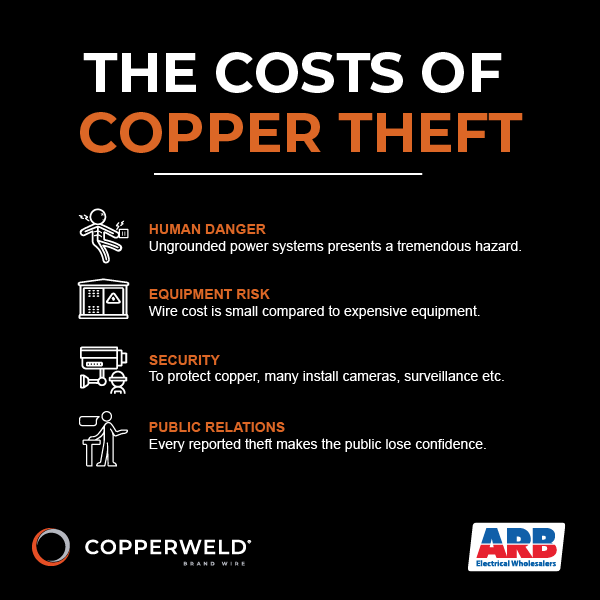 Copper-Clad Steel Costs of Copper theft