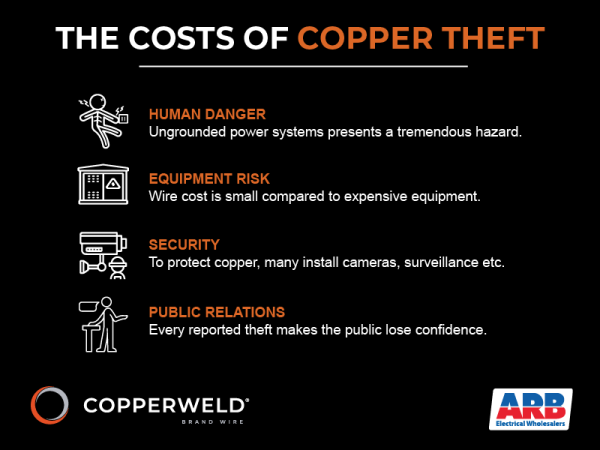 Copper-Clad Steel Costs of Copper theft